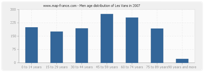 Men age distribution of Les Vans in 2007